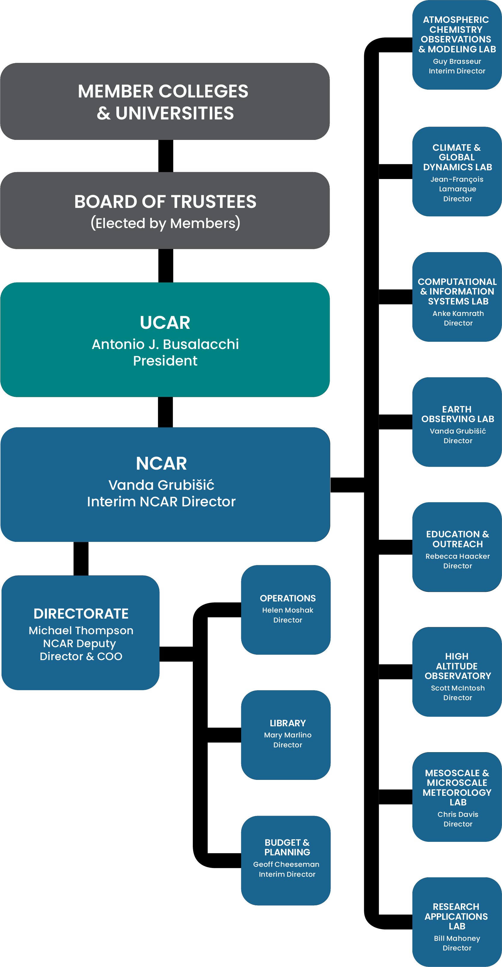 Org chart National Center for Atmospheric Research