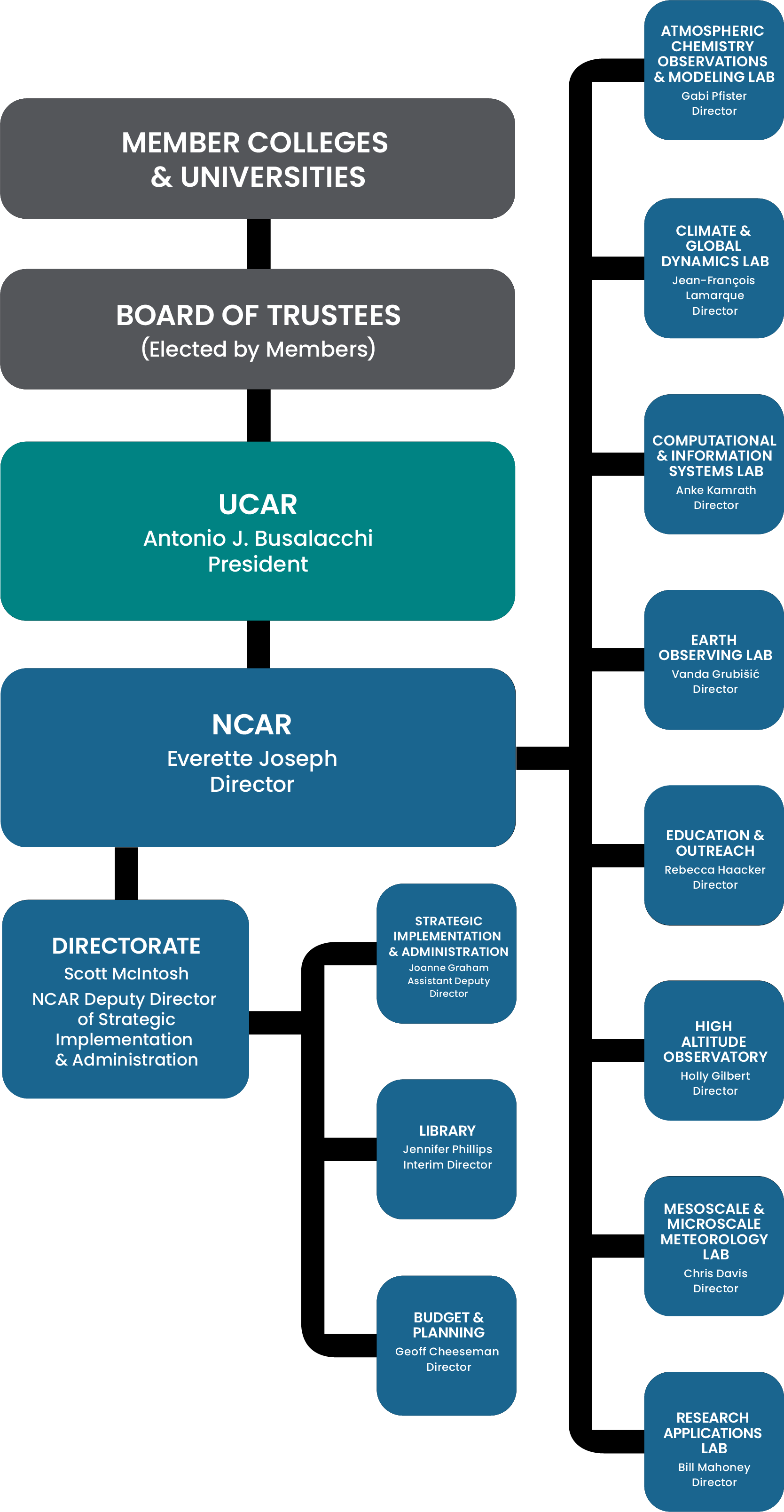 Org chart National Center for Atmospheric Research