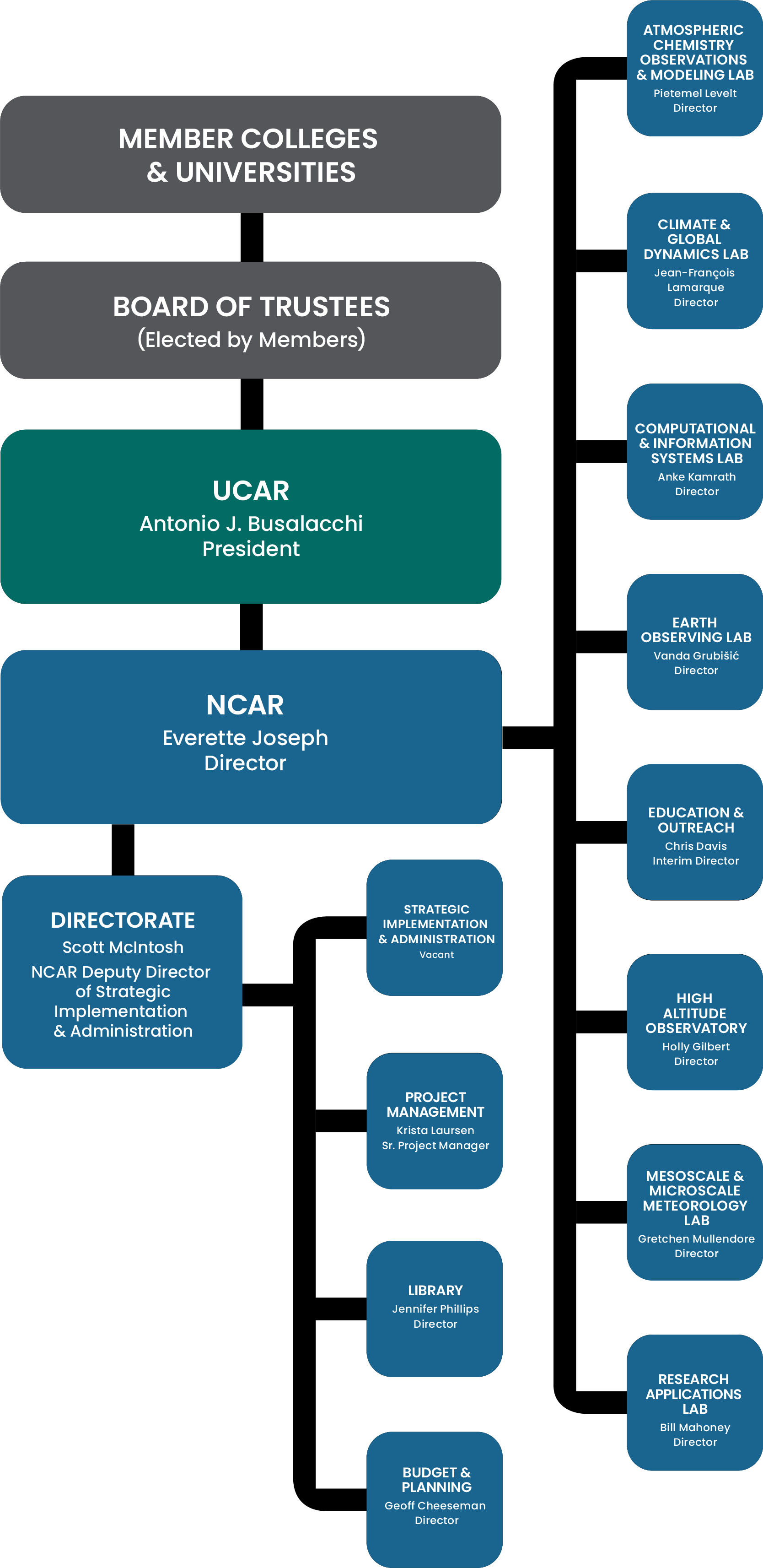 NCAR org chart